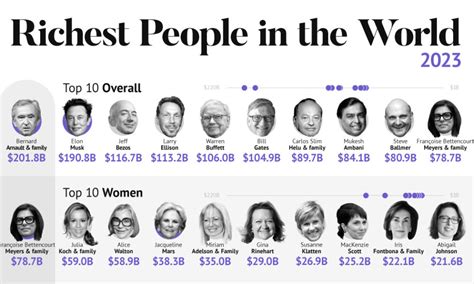 Know About Richest Person Of The World Chairman .